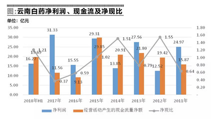 中藥企業(yè)還是牙膏廠家?云南白藥且需重定位
